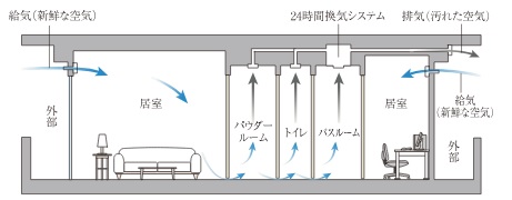 24時間換気機能付浴室暖房乾燥機