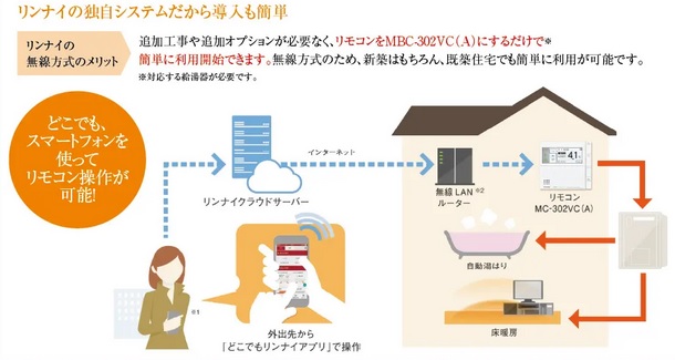 IoT(Internet of Things)で住まいを快適・安全に