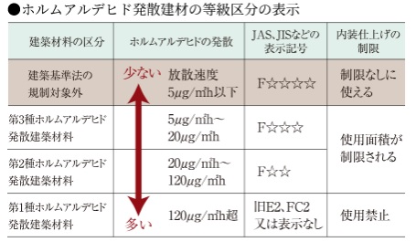 シックハウス対策