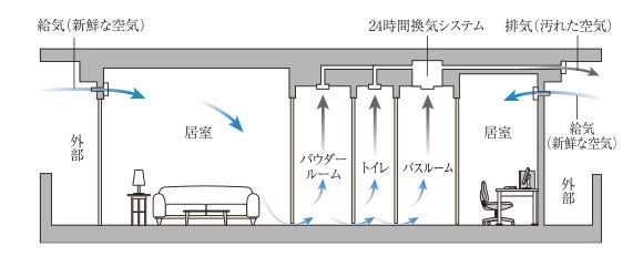 24時間換気機能付浴室暖房乾燥機