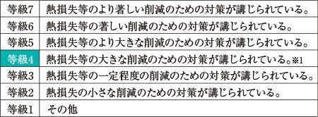 断熱等性能等級4を取得