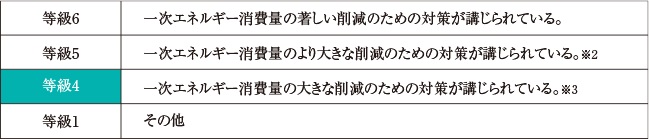 一次エネルギー消費量等級4を取得
