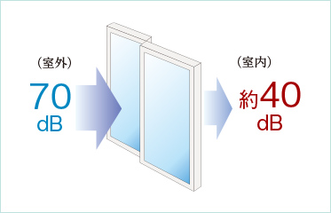 防音サッシ