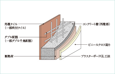 ダブル配筋(一部ダブル千鳥配筋)