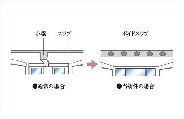 ボイドスラブ工法