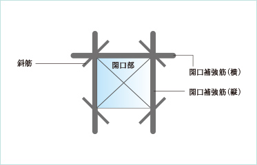 開口部補強