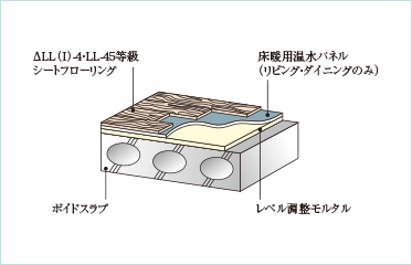 △LL(I)-4・LL-45等級シートフローリング