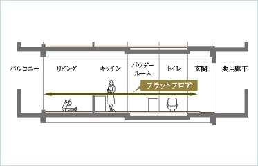 フルフラット設計