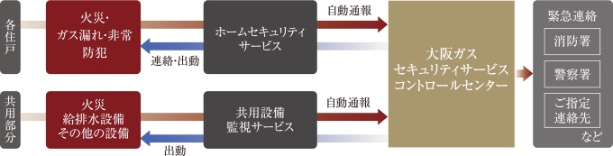 大阪ガスセキュリティサービスの24時間遠隔監視システム