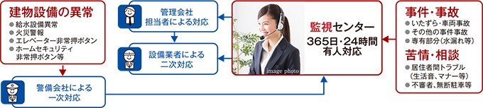 24時間365日、安心の緊急対応システム