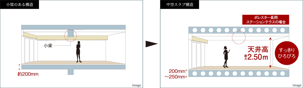 空間がすっきり、中空スラブ構造