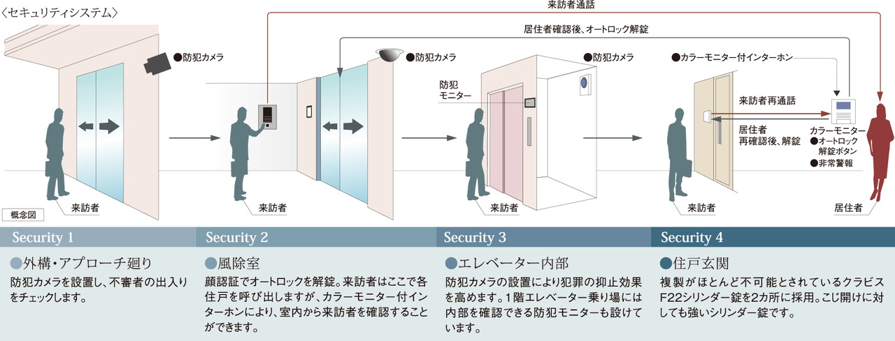 安心のセキュリティシステム