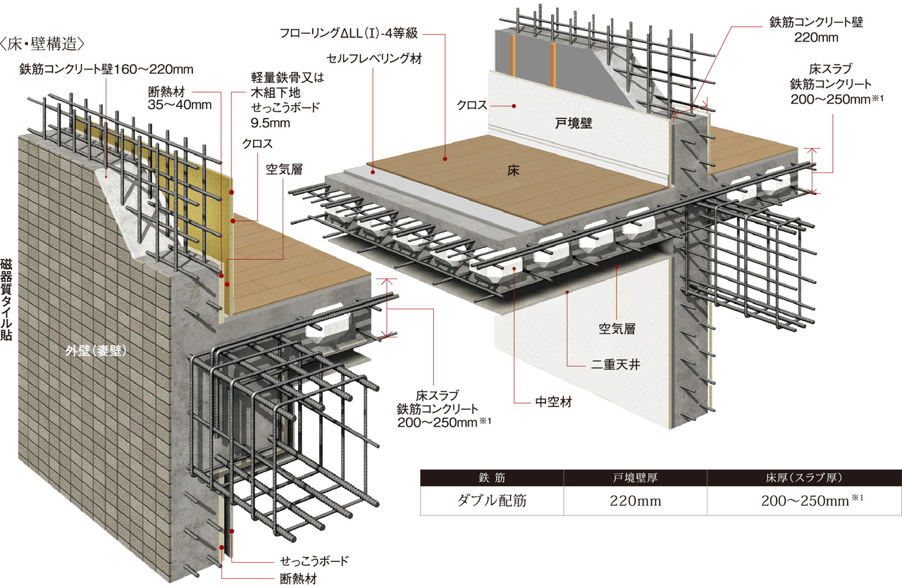 耐震性・快適性を追求した床・壁構造