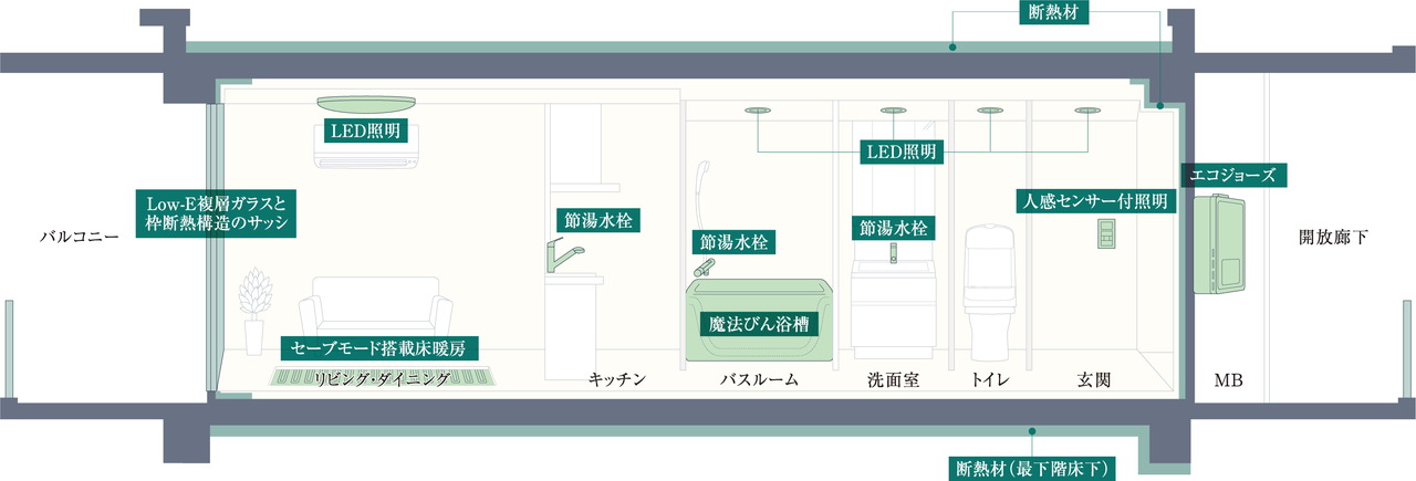 ZEH-M Oriented実現のため、高効率な設備システムを導入しています。
