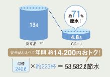 超節水+eco小で節水&エコ