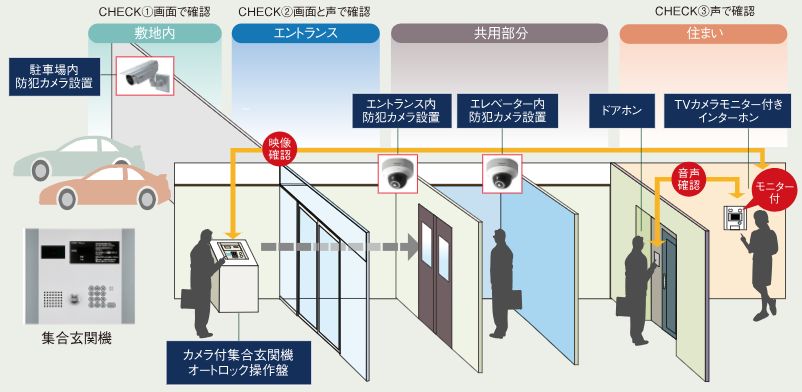 事件や事故を未然に防ぐための監視システムを随所に配備/防犯カメラで来訪者を多重にチェック。