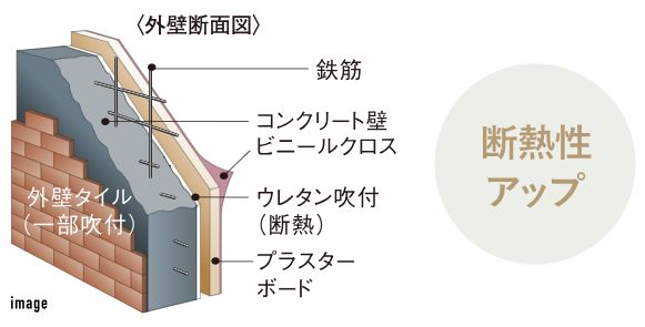 断熱性を高める外壁構造
