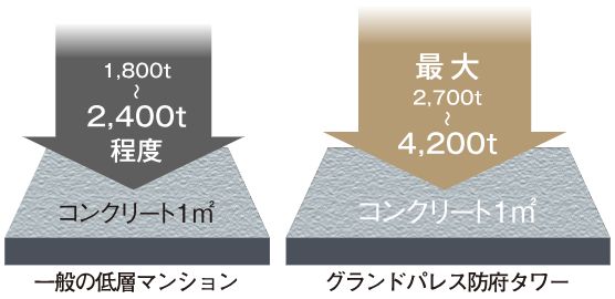 耐久性の高いコンクリート