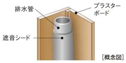 排水管まわりにも遮音対策