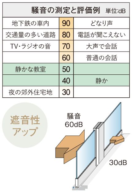 断熱・防音サッシ採用