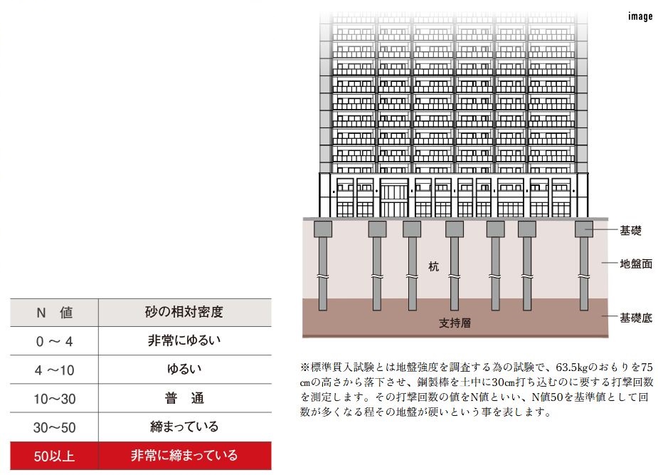 強固な地盤・頑強な基礎構造に加えて厳格な耐震強度チェック