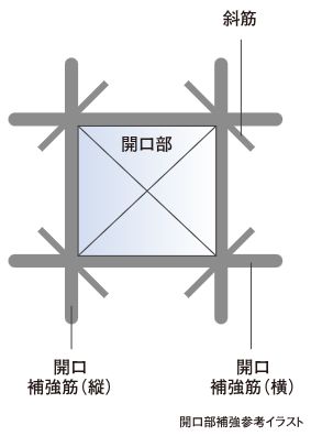 補強筋がひび割れを防止