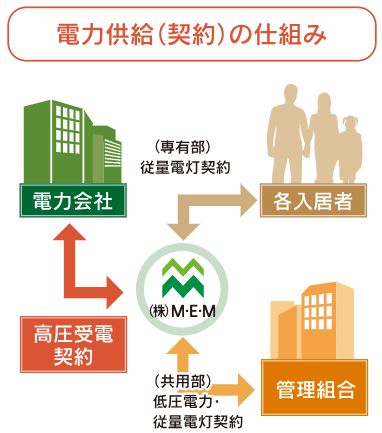 マンションだから利用できる一括受電システムで電気料金を節約。