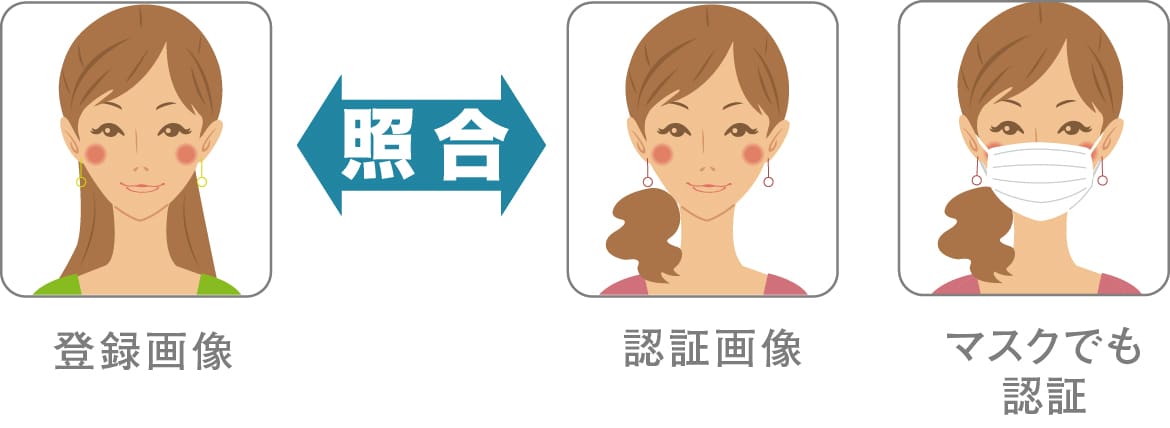 共用入口のセキュリティーを顔認証で解除。