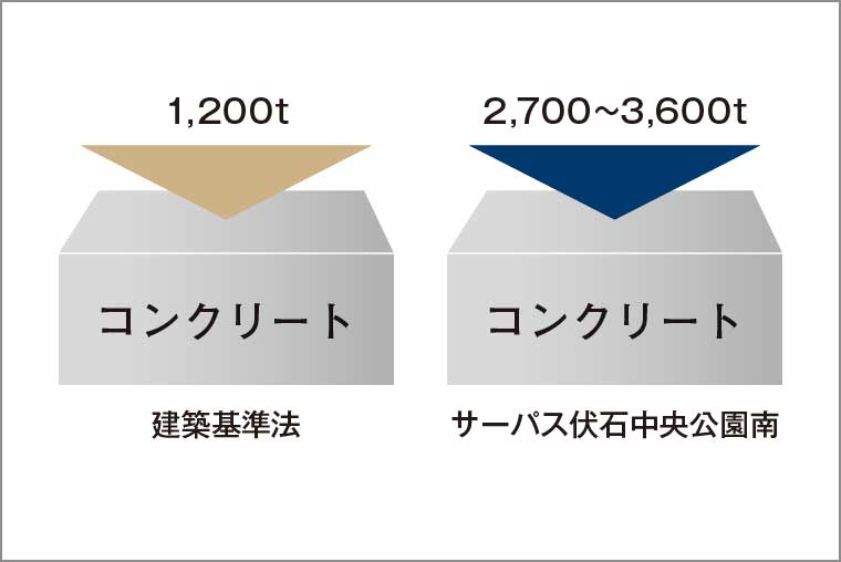 コンクリート設計基準強度