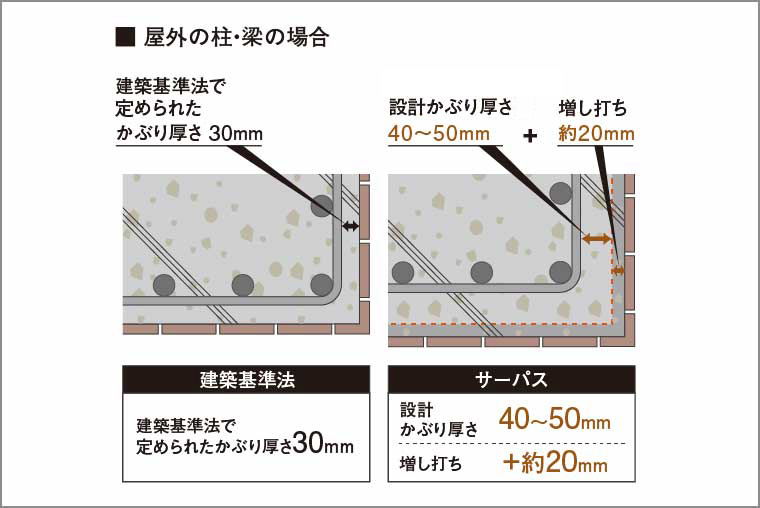 コンクリートのかぶり厚さ