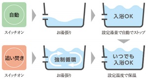 フルオートバス