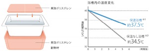 保温浴槽