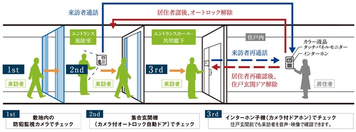 オートロックシステム