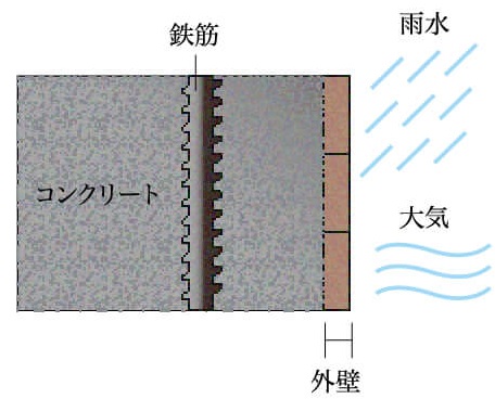 コンクリートの中性化対策