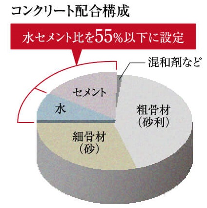 水セメント比