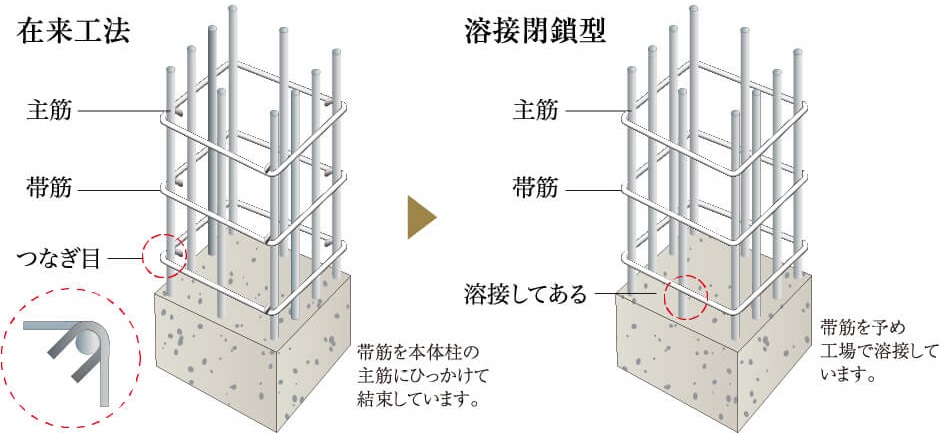 溶接閉鎖型耐筋