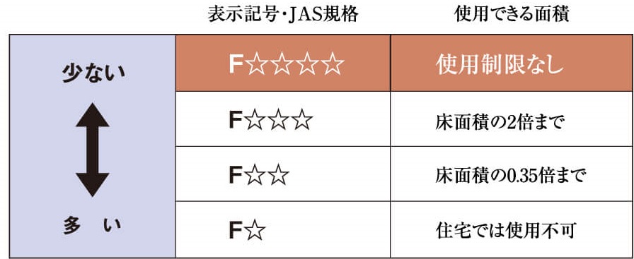 高水準のシックハウス対策