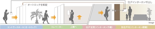 警備会社と連携した24時間セキュリティ