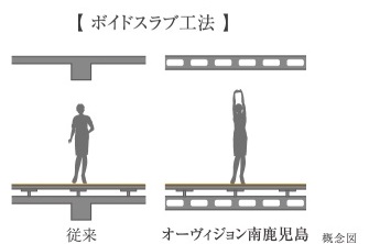 ボイドスラブ工法