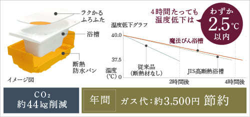 魔法びん浴槽