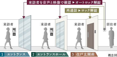 日々守られる安心を目指して、重層的に構築したセキュリティシステム
