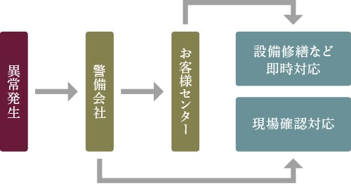 セキュリティネットワークを導入