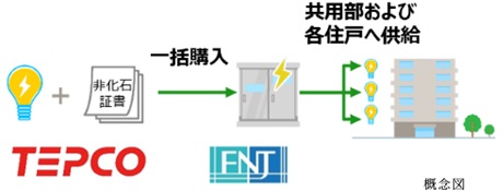 FNJ再エネ一括受電採用