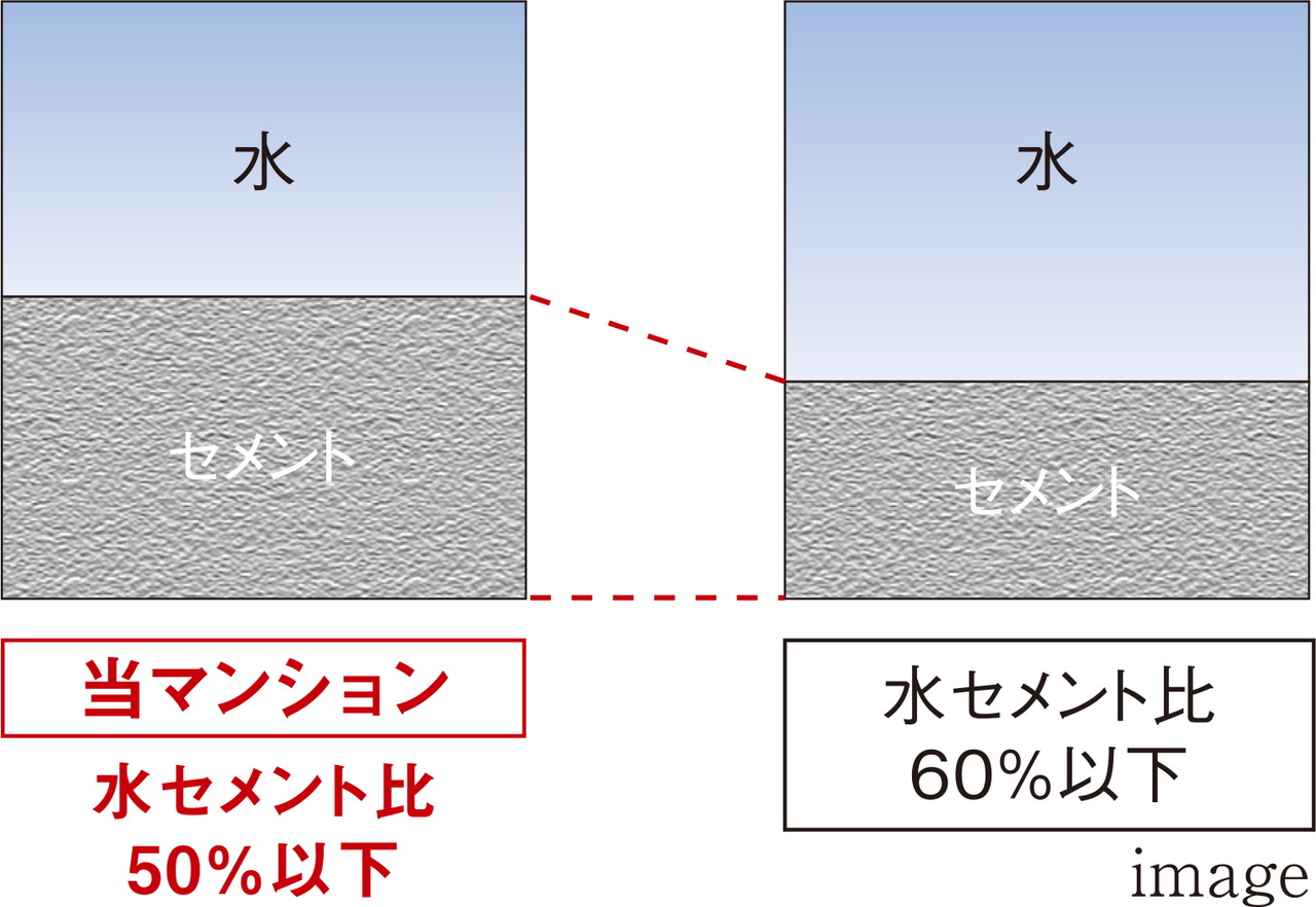 強固なコンクリートをつくる「水セメント比」