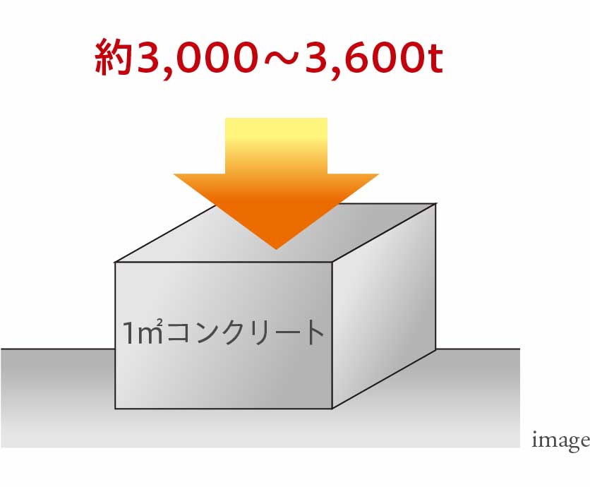 高いコンクリート強度