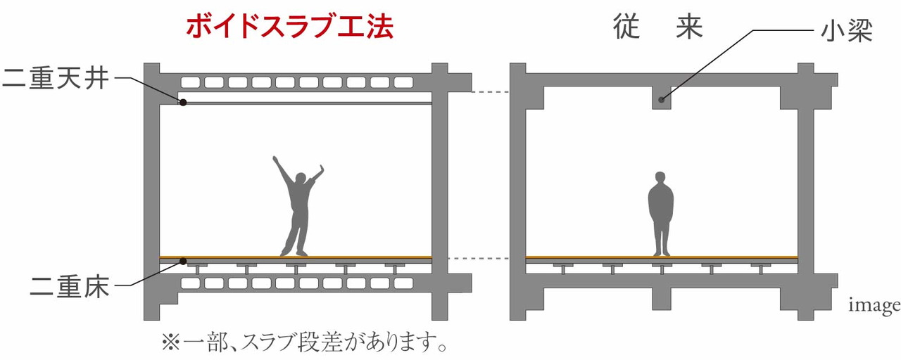 小梁の少ないボイドスラブ工法