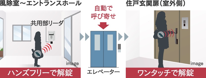 ハンズフリーで解錠する「ラクセスキー」標準採用