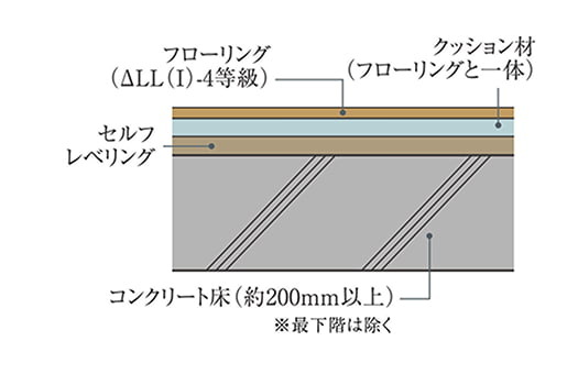 生活音を軽減する
コンクリート床
