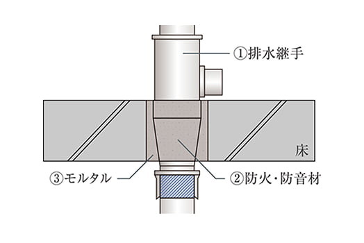 水廻り（排水管）の防火・防音対策