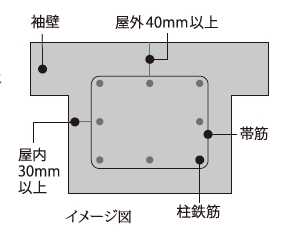 コンクリートかぶり厚(劣化対策)